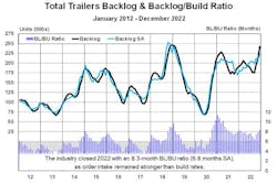 Act Trailer Backlog Build Ratio