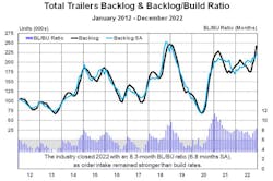 Act Trailer Backlog Build Ratio Act Trailer Backlog Build Ratio