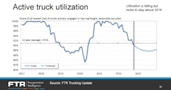 FTR&apos;s Active Truck Utilization metric shows that while utilization is falling to start 2023, it looks to stay above 2019&apos;s nadir.