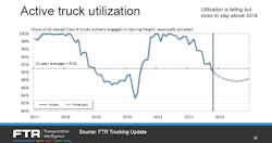 FTR's Active Truck Utilization metric shows that while utilization is falling to start 2023, it looks to stay above 2019's nadir. FTR's Active Truck Utilization metric shows that while utilization is falling to start 2023, it looks to stay above 2019's nadir.