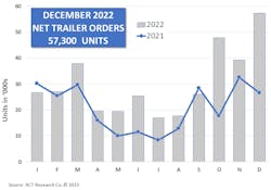 December 2022 Net Trailer Orders 57,300 Units December 2022 Net Trailer Orders 57,300 Units