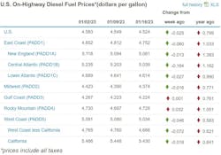 Diesel Week Of Jan 17 Diesel Week Of Jan 17