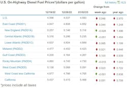 Diesel Week Of Jan 3 Diesel Week Of Jan 3
