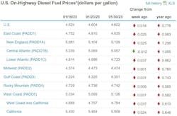 Diesel Week Of Jan 30 Diesel Week Of Jan 30