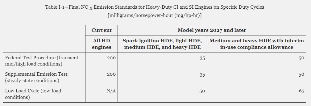 Final NOx emissions standards for heavy-duty equipment compared to current HD engines.