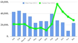 Ftr December 2022 Truck Orders Ftr December 2022 Truck Orders