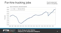 For-hire trucking jobs, based on Bureau of Labor Statistics data of trucking industry payrolls, is above pre-pandemic levels but appears to be peaking, according to FTR.