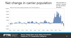 Monthly net-change in U.S. for-hire carrier population, according to FMCSA data analyzed by FTR Transportation Intelligence. Monthly net-change in U.S. for-hire carrier population, according to FMCSA data analyzed by FTR Transportation Intelligence.