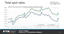 Spot-rate data, as posted on Truckstop, since 2020. The green line is the posted rate, the blue line is the rate excluding fuel surcharges. Spot-rate data, as posted on Truckstop, since 2020. The green line is the posted rate, the blue line is the rate excluding fuel surcharges.