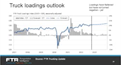 Truck loadings are flattening to start 2023, according FTR analysis, which forecasts much of the same this year. Truck loadings are flattening to start 2023, according FTR analysis, which forecasts much of the same this year.