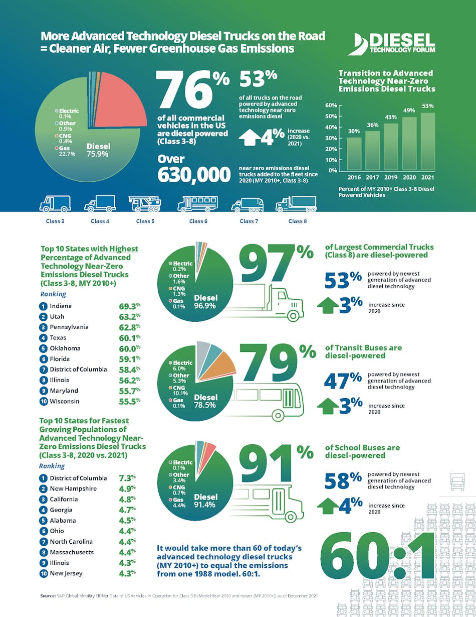 New emissions rules take effect in California | FleetOwner