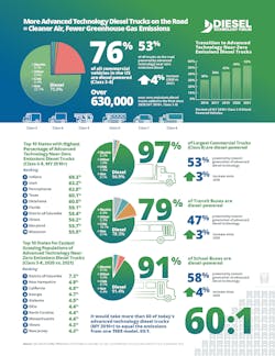 More Advanced Technology Diesel Trucks On The Road Cleaner Air Fewer Greenhouse Gas Emissions 63bc8480deb9c More Advanced Technology Diesel Trucks On The Road Cleaner Air Fewer Greenhouse Gas Emissions 63bc8480deb9c