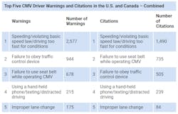 Top Five Cmv Driver Warnings Citations 2022 638f6b2e7763d