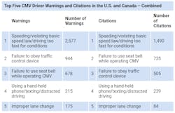Top Five Cmv Driver Warnings Citations 2022 638f6b2e7763d Top Five Cmv Driver Warnings Citations 2022 638f6b2e7763d