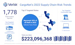 2022 Verisk Cargonet 2022 Supply Chain Risk Trends 22