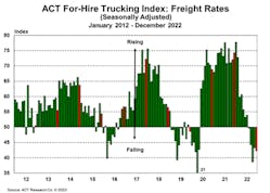 Act For Hire Trucking Index Freight Rates December 2022
