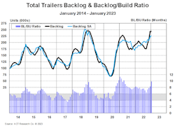 Act Total Trailer Backlog &amp; Backlog Build Ratio January 2014 January 2023
