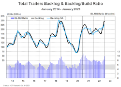 Act Total Trailer Backlog & Backlog Build Ratio January 2014 January 2023 Act Total Trailer Backlog & Backlog Build Ratio January 2014 January 2023