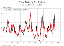 Act Total Trailers Net Orders January 2014 2023