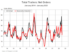 Act Total Trailers Net Orders January 2014 2023 Act Total Trailers Net Orders January 2014 2023
