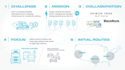 Daimler Truck North America, NextEra Energy Resources, and BlackRock Renewable Power are working on a joint venture to design, develop, install, and operate a nationwide, high-performance charging network for medium- and heavy-duty battery electric and hydrogen fuel-cell vehicles in the U.S. Daimler Truck North America, NextEra Energy Resources, and BlackRock Renewable Power are working on a joint venture to design, develop, install, and operate a nationwide, high-performance charging network for medium- and heavy-duty battery electric and hydrogen fuel-cell vehicles in the U.S.