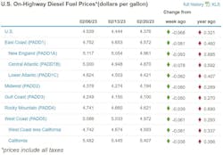 Diesel Week Of Feb 20 Diesel Week Of Feb 20