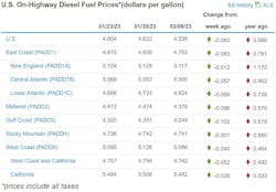 Diesel Week Of Feb 6 Diesel Week Of Feb 6