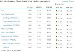 Fuel Week Of Feb 27 Fuel Week Of Feb 27