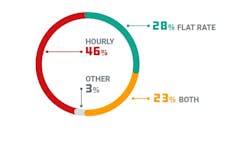 How shops pay technicians, according to Fullbay's 2022-2023 State of Heavy-Duty Repair report. How shops pay technicians, according to Fullbay's 2022-2023 State of Heavy-Duty Repair report.
