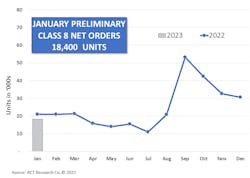 January Preliminary Class 8 Net Orders 18,400 Units January Preliminary Class 8 Net Orders 18,400 Units