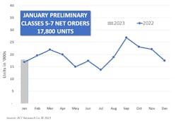 January Preliminary Classes 5 7 Net Orders 17,800 Units