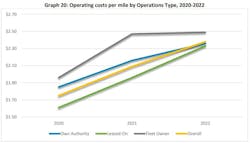 Operating Costs Per Mile