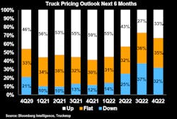 Truck Pricing 6 Month Outlook