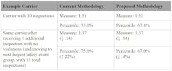 Under the proposed methodology, a carrier's percentile rank would be less affected if an additional inspection bumped it up to the next safety event group. Under the proposed methodology, a carrier's percentile rank would be less affected if an additional inspection bumped it up to the next safety event group.