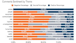 Communication was the comment category with the most negative sentiment, almost 63% of comments being negative. Communication was the comment category with the most negative sentiment, almost 63% of comments being negative.