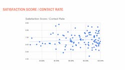 Carriers that responded to drivers more often saw increased driver satisfaction scores. Carriers that responded to drivers more often saw increased driver satisfaction scores.
