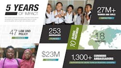 Since 2018, the Cummins Powers Women program has invested $23 million to help an estimated 27 million women and girls. Since 2018, the Cummins Powers Women program has invested $23 million to help an estimated 27 million women and girls.