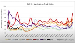 DAT's Dean Croke said March 28 that dry van load-to-truck ratios so far in 2023 were tracking similarly to down periods of 2017 and 2019. DAT's Dean Croke said March 28 that dry van load-to-truck ratios so far in 2023 were tracking similarly to down periods of 2017 and 2019.