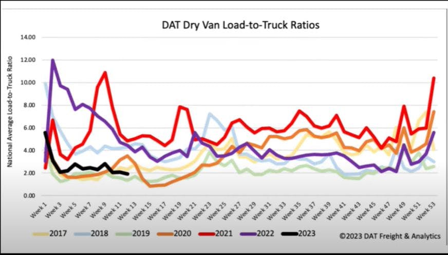 DAT&apos;s Dean Croke said March 28 that dry van load-to-truck ratios so far in 2023 were tracking similarly to down periods of 2017 and 2019.