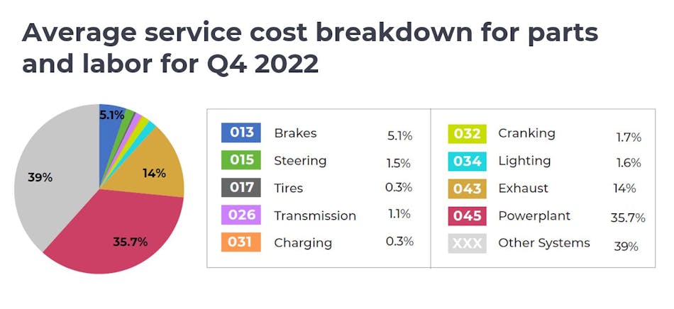 Decisiv Service Costs