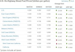 Diesel Week Of March 13 Diesel Week Of March 13
