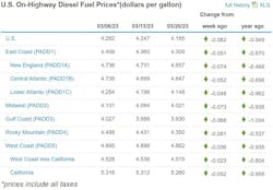 Diesel Week Of March 20 Diesel Week Of March 20