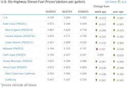 Diesel Week Of March 6 Diesel Week Of March 6