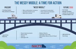 Messy Middle Nacfe Bridge Graphic Final 1024x659 Messy Middle Nacfe Bridge Graphic Final 1024x659