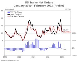 U.S. trailer net orders from January 2019 through the preliminary February 2023 numbers. U.S. trailer net orders from January 2019 through the preliminary February 2023 numbers.
