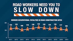 An infographic from the Federal Highway Administration posted during National Work Zone Awareness week, an initiative joined by National Tank Truck Carriers to inform the public of road worker safety.