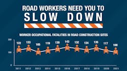 An infographic from the Federal Highway Administration posted during National Work Zone Awareness week, an initiative joined by National Tank Truck Carriers to inform the public of road worker safety. An infographic from the Federal Highway Administration posted during National Work Zone Awareness week, an initiative joined by National Tank Truck Carriers to inform the public of road worker safety.