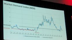 According to Hutto, what is perceived as low freight volumes is largely a correction to previous volumes. However, carriers are now more burdened by inflation and high fuel prices. According to Hutto, what is perceived as low freight volumes is largely a correction to previous volumes. However, carriers are now more burdened by inflation and high fuel prices.