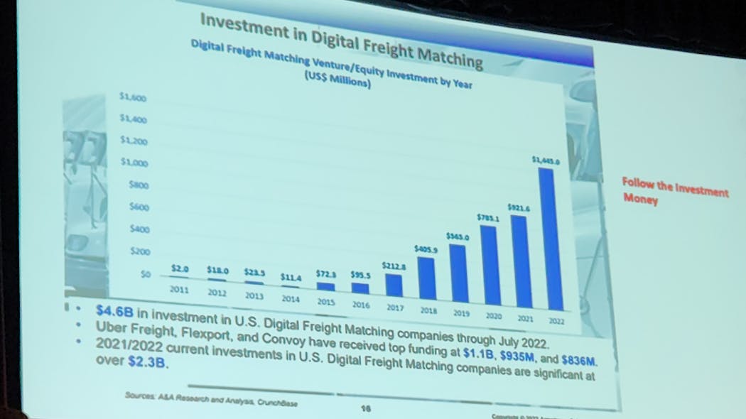 Investment in digital freight matching has grown exponentially the past decade, indicating that more freight could fall to the spot market as processes become more automated.