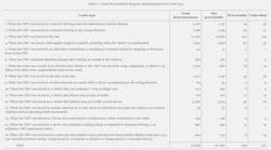 Existing eligible crash types for CPDP. FMCSA received 39,133 RDRs from May 1, 2020 to Dec. 30, 2022. According to the agency, 72.5% of the submitted RDRs were eligible, meaning they were one of the 16 specific crash types. Approximately 96 percent of the eligible crashes were found to have been not preventable. Existing eligible crash types for CPDP. FMCSA received 39,133 RDRs from May 1, 2020 to Dec. 30, 2022. According to the agency, 72.5% of the submitted RDRs were eligible, meaning they were one of the 16 specific crash types. Approximately 96 percent of the eligible crashes were found to have been not preventable.